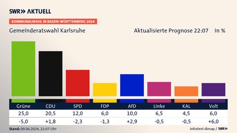 Prognose vom SWR in Kooperation mit dem Meinungsforschungsinstitut Infratest dimap.