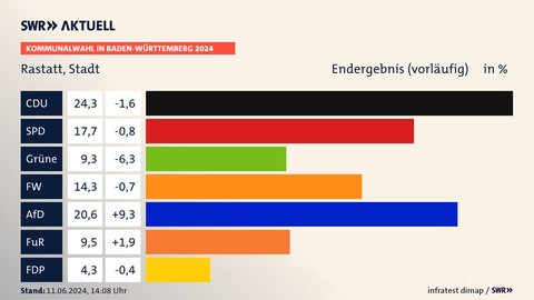 Vorläufiges Ergebnis der Kommunalwahl in Rastatt