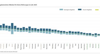 Mittlere Angebotsmieten für kleine Wohnungen 2025