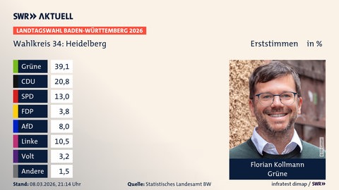 Vorläufiges Ergebnis der Erststimmen im Wahlkreis Heidelberg