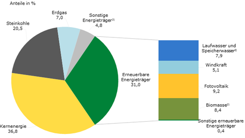 Bruttostromerzeugung in Baden-Württemberg 2019 nach Energieträgern