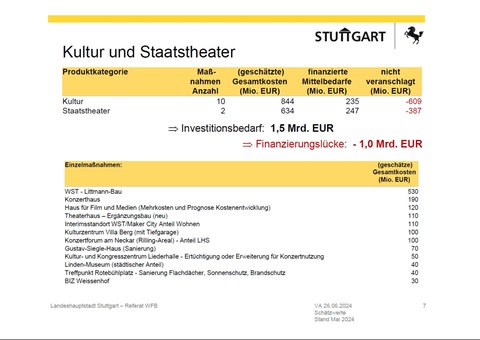 Finanzielle Defizite der Stadt Stuttgart