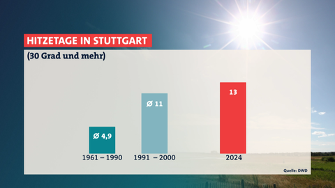 Die Aufzeichnungen des Deutschen Wetterdiensts belegen, dass die Zahl der sogenannten Hitzetage in Stuttgart immer weiter steigt.