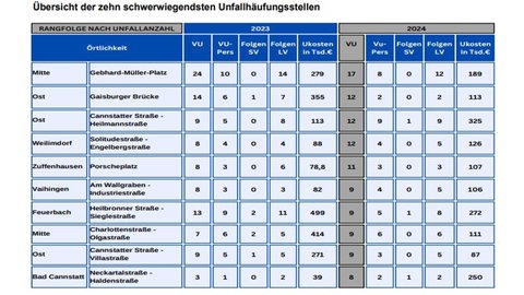 Das Bild zeigt, an welchen Orten in Stuttgart am häufigsten Unfälle passieren.