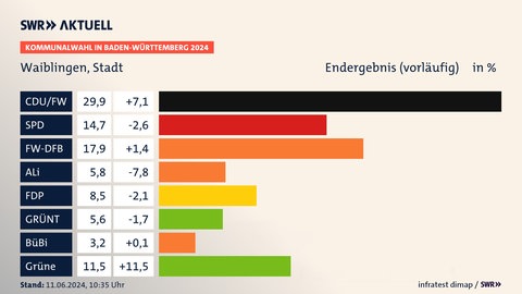 Das Ergebnis der Kommunalwahl 2024 in Waiblingen