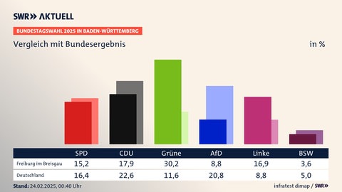 Grafik aus dem SWR-Dashboard: Die Stadt Freiburg im Vergleich zum Bundesergebnis