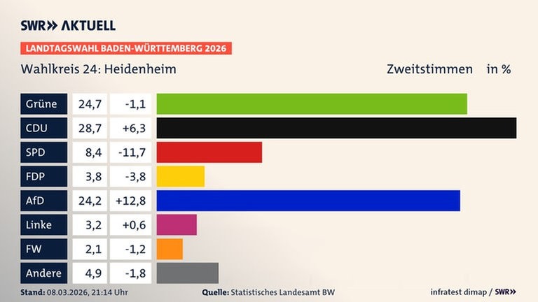 Zweitstimmen, Landtagswahl Baden-Württemberg 2026, Wahlkreis 24: Heidenheim, in % | Grüne 24,7 (-1,1) | CDU 28,7 (+6,3) | SPD 8,4 (-11,7) | FDP 3,8 (-3,8) | AfD 24,2 (+12,8) | Linke 3,2 (+0,6) | FW 2,1 (-1,2) | Andere 4,9 (-1,8) | Infratest-dimap. 08.03.2026, 21:14 Uhr  Quelle: stala