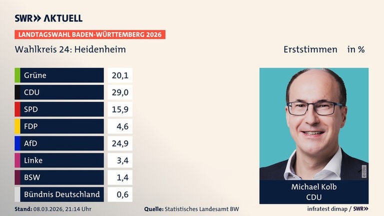 Zweitstimmen, Landtagswahl Baden-Württemberg 2026, Wahlkreis 24: Heidenheim, in % | Grüne 24,7 (-1,1) | CDU 28,7 (+6,3) | SPD 8,4 (-11,7) | FDP 3,8 (-3,8) | AfD 24,2 (+12,8) | Linke 3,2 (+0,6) | FW 2,1 (-1,2) | Andere 4,9 (-1,8) | Infratest-dimap. 08.03.2026, 21:14 Uhr  Quelle: stala