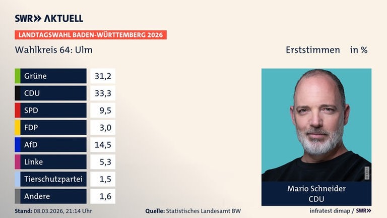 Erststimmen, Landtagswahl Baden-Württemberg 2026, Wahlkreis 64: Ulm, in % | Grüne 31,2 | CDU 33,3 | SPD 9,5 | FDP 3,0 | AfD 14,5 | Linke 5,3 | Tierschutzpartei 1,5 | Andere 1,6 | Infratest-dimap. 08.03.2026, 21:14 Uhr  Quelle: stala
