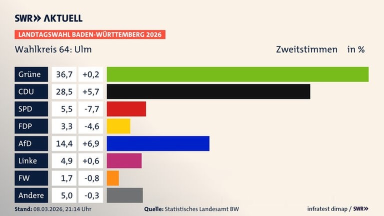 Zweitstimmen, Landtagswahl Baden-Württemberg 2026, Wahlkreis 64: Ulm, in % | Grüne 36,7 (+0,2) | CDU 28,5 (+5,7) | SPD 5,5 (-7,7) | FDP 3,3 (-4,6) | AfD 14,4 (+6,9) | Linke 4,9 (+0,6) | FW 1,7 (-0,8) | Andere 5,0 (-0,3) | Infratest-dimap. 08.03.2026, 21:14 Uhr  Quelle: stala