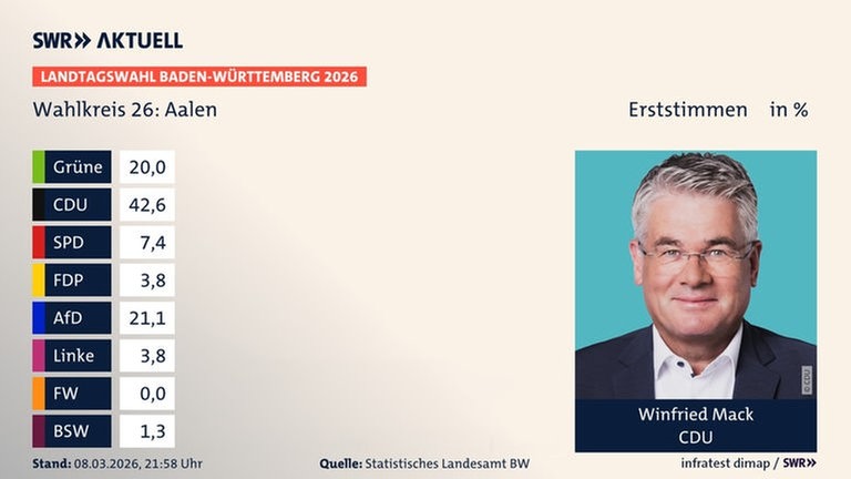 Erststimmen, Landtagswahl Baden-Württemberg 2026, Wahlkreis 26: Aalen, in % | Grüne 20,0 | CDU 42,6 | SPD 7,4 | FDP 3,8 | AfD 21,1 | Linke 3,8 | FW 0,0 | BSW 1,3 | Infratest-dimap. 08.03.2026, 21:58 Uhr  Quelle: stala