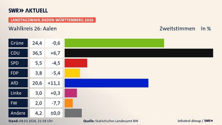 Zweitstimmen, Landtagswahl Baden-Württemberg 2026, Wahlkreis 26: Aalen, in % | Grüne 24,4 (-0,6) | CDU 36,5 (+6,7) | SPD 5,5 (-4,5) | FDP 3,8 (-5,4) | AfD 20,6 (+11,1) | Linke 3,0 (+0,3) | FW 2,0 (-7,7) | Andere 4,2 (±0) | Infratest-dimap. 08.03.2026, 21:58 Uhr  Quelle: stala