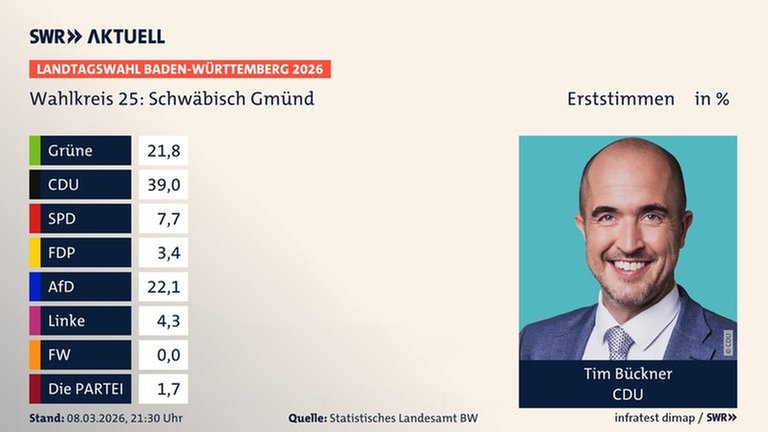 Erststimmen, Landtagswahl Baden-Württemberg 2026, Wahlkreis 25: Schwäbisch Gmünd, in % | Grüne 21,8 | CDU 39,0 | SPD 7,7 | FDP 3,4 | AfD 22,1 | Linke 4,3 | FW 0,0 | Die PARTEI 1,7 | Infratest-dimap. 08.03.2026, 21:30 Uhr  Quelle: stala