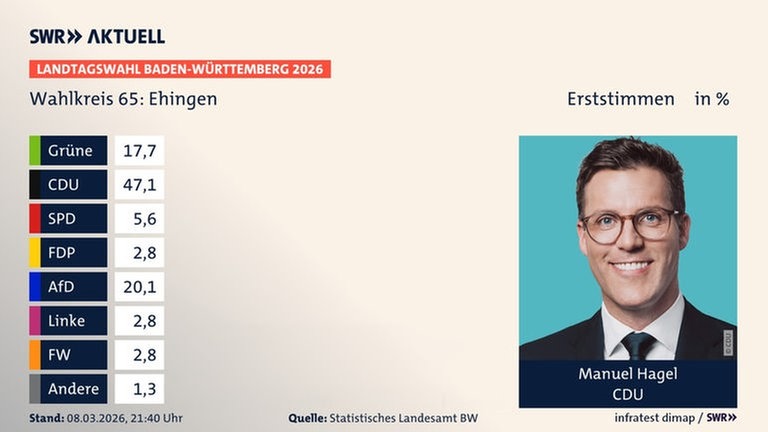 Erststimmen, Landtagswahl Baden-Württemberg 2026, Wahlkreis 65: Ehingen, in % | Grüne 17,7 | CDU 47,1 | SPD 5,6 | FDP 2,8 | AfD 20,1 | Linke 2,8 | FW 2,8 | Andere 1,3 | Infratest-dimap. 08.03.2026, 21:40 Uhr  Quelle: stala