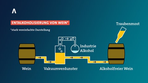Die Grafik stellt vereinfacht dar, wie alkoholfreier Wein hergestellt wird.