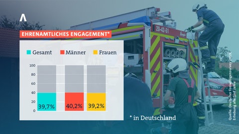 Grafik: Ehrenamtlich aktive Männer und Frauen in Deutschland