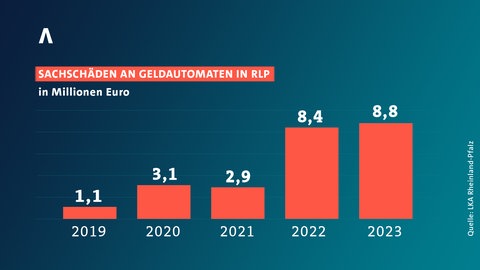 Die Entwicklung der Sachschäden an Geldautomaten in Rheinland-Pfalz.