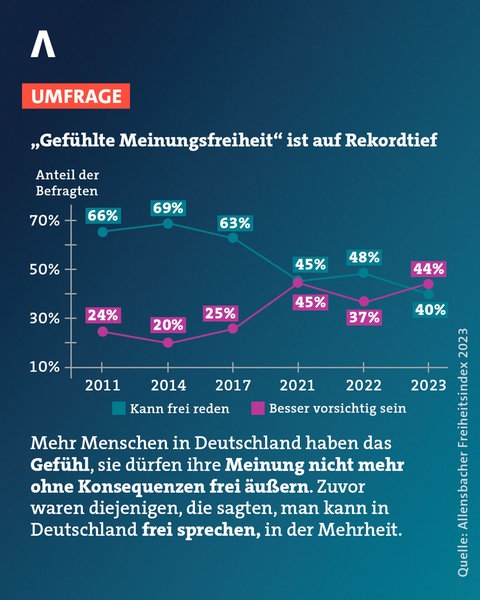 Laut einer Umfrage von Allensbacher ist die Meinungsfreiheit auf einem Tiefststand