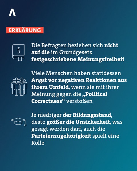 Der Eindruck bezieht sich nicht auf die staatliche Meinungsfreiheit, sondern auf die gesellschaftliche