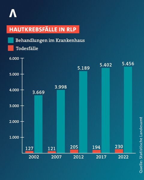 Grafik Zunahme der Fälle von Hautkrebs in RLP in den letzten 20 Jahren