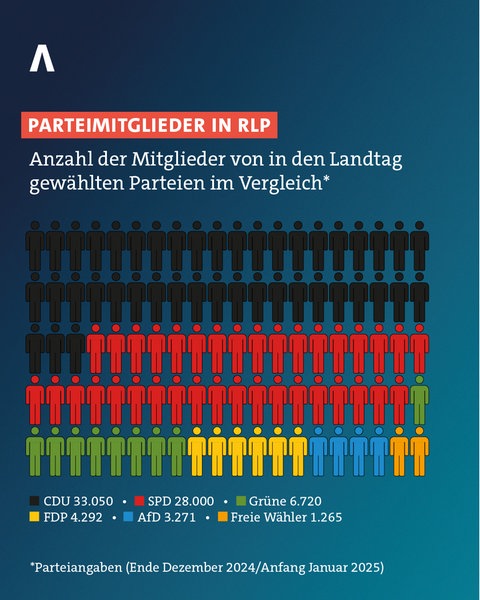 Grafik: Mitgliederzahlen der Parteien in RLP im Vergleich