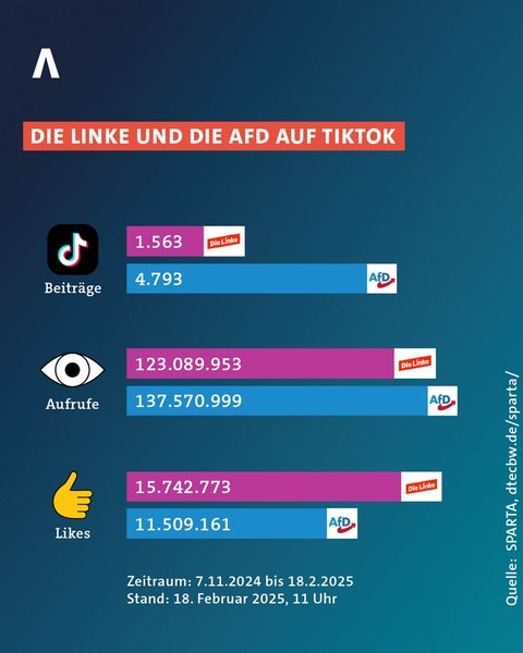 Die AfD und die Linke führen kurz vor der Bundestagswahl die Statistiken an - bei TikTok. Hier die beiden Parteien im Vergleich.