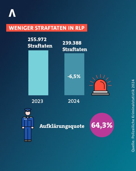 Im Jahr 2024 hat die rheinland-pfälzische Polizei insgesamt 239.388 Straftaten registriert. 2023 waren es noch 255.972 Straftaten. Dies entspricht einem Rückgang um -6,5 Prozent.