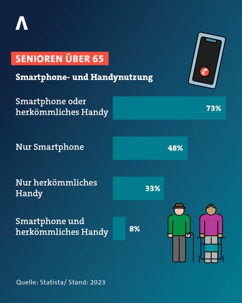 Grafik: 73 Prozent der Älteren über 65 nutzen ein Smartphone