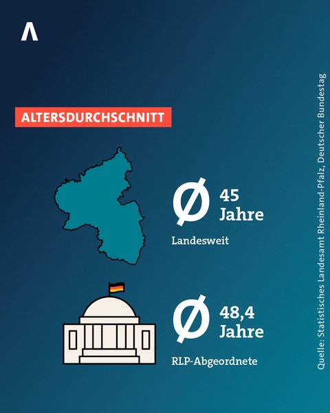 Der neue Bundestag tritt zusammen. Die 31 Abgeordneten aus RLP sind nur zum Teil repräsentativ für das Bundesland.