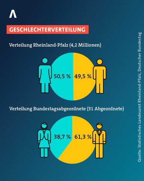 Der neue Bundestag tritt zusammen. Die 31 Abgeordneten aus RLP sind nur zum Teil repräsentativ für das Bundesland.