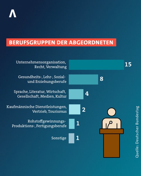 Der neue Bundestag tritt zusammen. Die 31 Abgeordneten aus RLP sind nur zum Teil repräsentativ für das Bundesland.