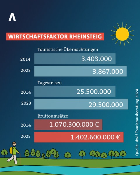 Tourismusboom am Rheinsteig: 2023 gab es fast vier Millionen Übernachtungen.