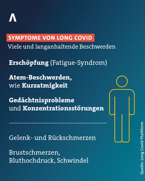 Die Long Covid Plattform nennt viele und langanhaltende Beschwerden bei Long Covid; Erschöpfung, Atem-Beschwerden undoder Gedächtnisprobleme.
