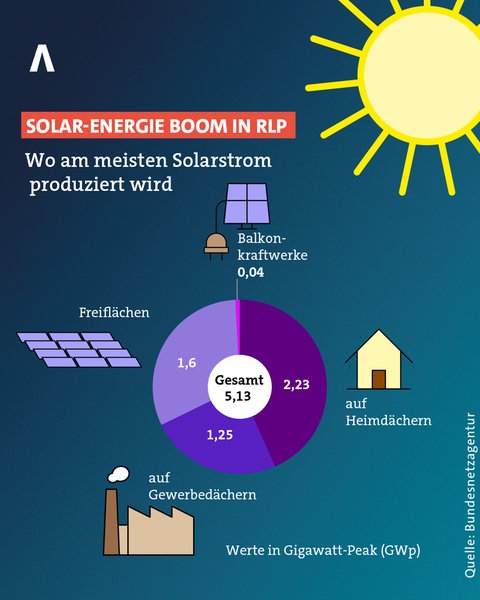Solar-Energie Boom in Rheinland-Pfalz: Der Ausbau der Solarenergie mit Balkonkraftwerken und Photovoltaikanlagen hat in den vergangenen Jahren Fahrt aufgenommen.