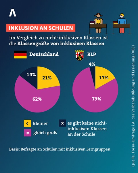 Wie sieht es mit der Inklusion an Schulen bundesweit und in Rheinland-Pfalz aus? 