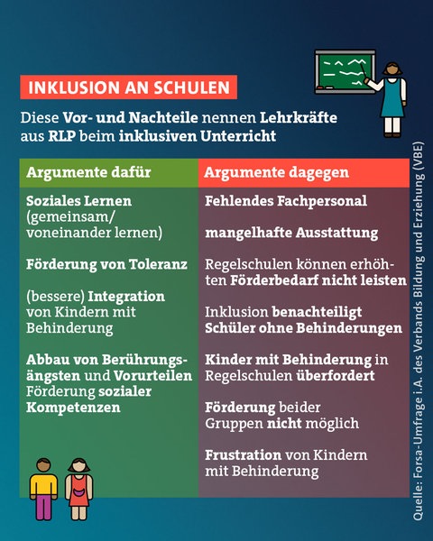 Umfrage unter Lehrkräften: Vor- und Nachteile bei der Inklusion an Schulen