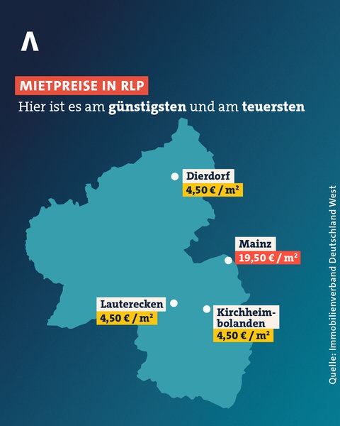 In Mainz sind die Mietpreise am teuersten im Land. In Dierdorf, Lauterecken und Kirchheimbolanden sind sie am günstigsten