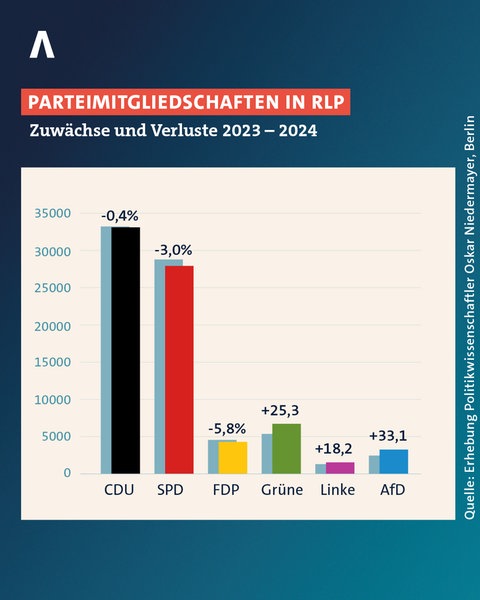 Säulengrafik: Die Mitgliedszahlen der Parteien in RLP im Jahr 2024 mit Gewinnen und Verlusten gegenüber 2023. Gewinne für AfD, Grüne und Linke. 