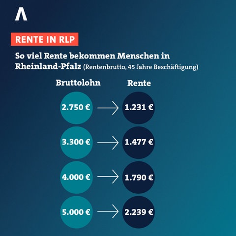 So viel Rente bekommt man in Rheinland-Pfalz