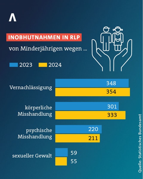 Zahlen zur Inobhutnahme von Kindern in RLP wegen Vernachlässigung, Misshandlung und sexueller Gewalt.