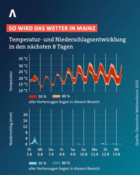 In der Grafik werden die Prognosen des DWD für die nächsten acht Tage in Mainz zusammengefasst. Da es verschiedene Wetterkarten und -modelle gibt, werden leicht unterschiedliche Temperaturen und Niederschläge erwartet.