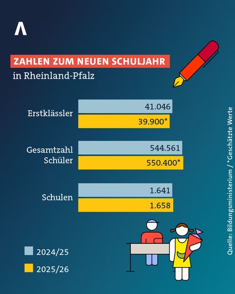 Zahlen zum neuen Schuljahr in Rheinland-Pfalz