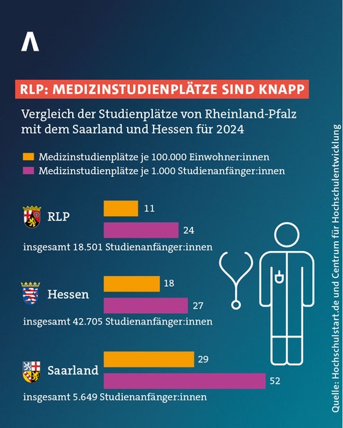 Die Medizinstudienplätze in Rheinland-Pfalz sind knapp. Gerade die Nachbarländer Hessen und das Saarland schneiden beim Anteil der Medizinstudiumsbeginner an der Gesamtbevölkerung als auch an den sonstigen Studienanfängern besser ab.