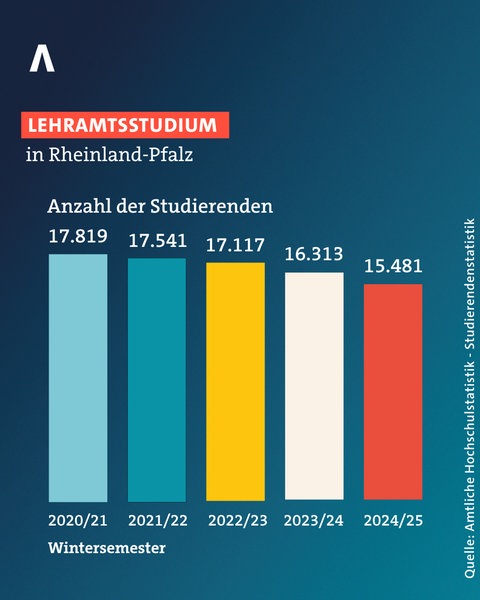 Statistik: Studierende auf Lehramt in Rheinland-Pfalz seit Wintersemester 202021