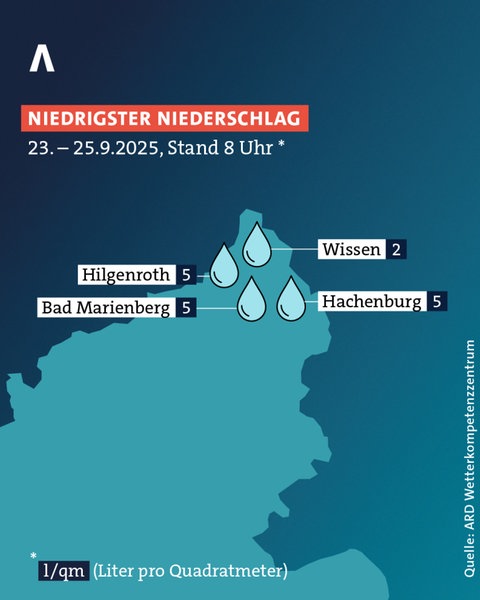 Aus dieser Grafik geht hervor, an welchen Orten in Rheinland-Pfalz es innerhalb von 48 Stunden (Dienstag bis Donnerstag) am wenigsten geregnet hat.