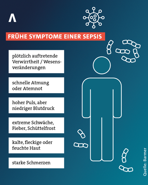 Grafik zeigt verschiedene frühe Symptome einer Sepsis. Je früher sie behandelt wird, umso besser die Überlebenschance.