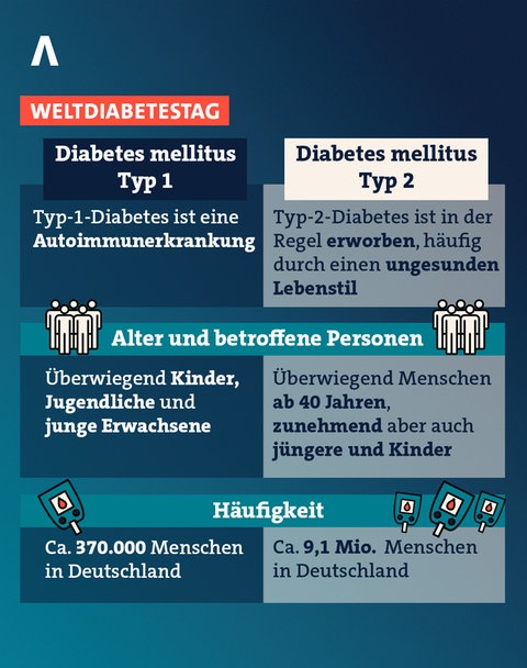 Grafik: Fallzahlen Diabetes 1 und 2 