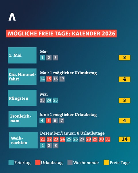 Mit guter Planung lassen sich in 2026 viele freie Tage mit wenig Urlaubstage herausholen.