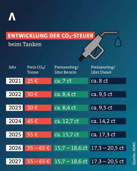 Die Grafik zeigt den Preisanstieg von Benzin und Diesel seit 2021, der Einführung des CO₂-Preises.