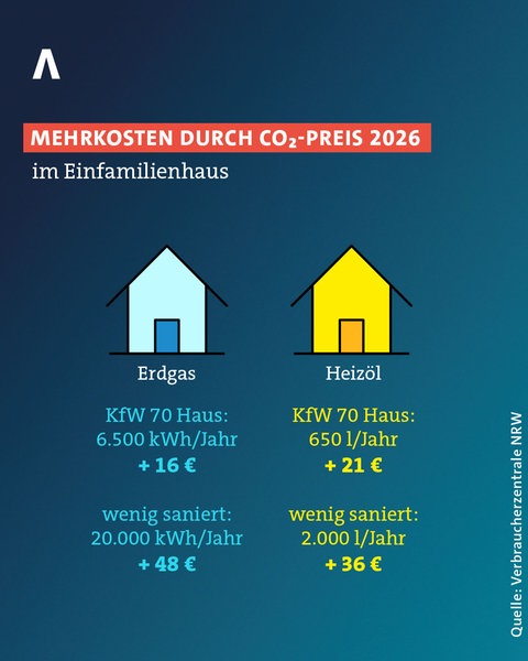 Die Grafik zeigt, wie viel teurer das Zeizen mit Öl und Gas durch die Erhöhung des CO2-Preises 2026 werden kann.